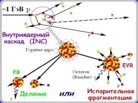  Diagram of the nuclear reaction iduced by cosmic radiation in an eleme...